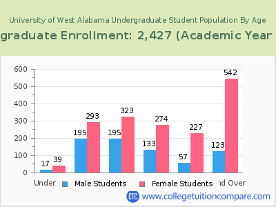 University of West Alabama 2023 Undergraduate Enrollment by Age chart