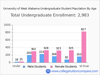 University of West Alabama 2025 Undergraduate Enrollment by Age chart