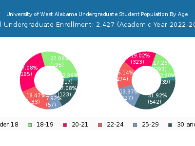 University of West Alabama 2023 Undergraduate Enrollment Age Diversity Pie chart