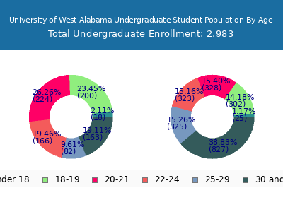 University of West Alabama 2025 Undergraduate Enrollment Age Diversity Pie chart