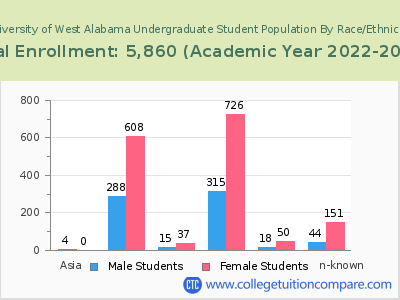 University of West Alabama 2023 Undergraduate Enrollment by Gender and Race chart