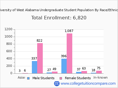 University of West Alabama 2025 Undergraduate Enrollment by Gender and Race chart