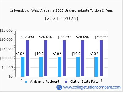 University of West Alabama 2025 undergraduate tuition chart