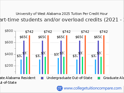 UWA - Tuition & Fees, Net Price