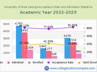 University of West Georgia 2023 Acceptance Rate By Gender chart