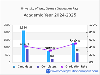 University of West Georgia graduation rate by gender