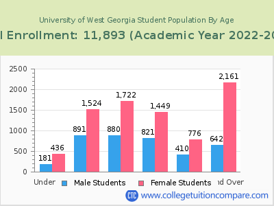 University of West Georgia 2023 Student Population by Age chart