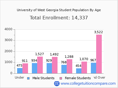 University of West Georgia 2025 Student Population by Age chart