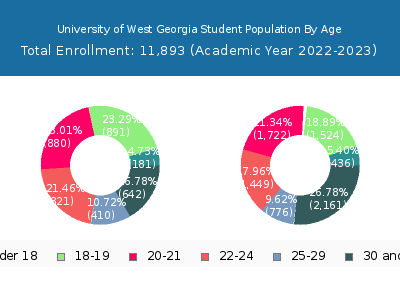 University of West Georgia 2023 Student Population Age Diversity Pie chart