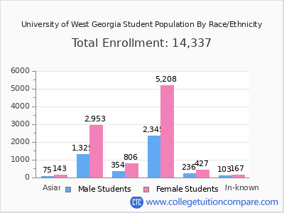 University of West Georgia 2025 Student Population by Gender and Race chart