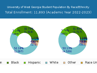 University of West Georgia 2023 Student Population by Gender and Race chart