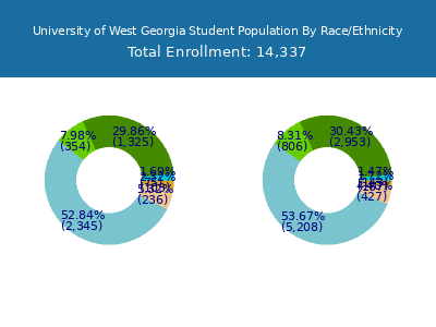 University of West Georgia 2025 Student Population by Gender and Race chart