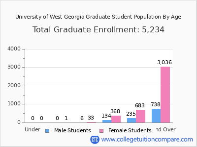 University of West Georgia 2025 Graduate Enrollment by Age chart
