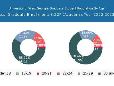 University of West Georgia 2023 Graduate Enrollment Age Diversity Pie chart
