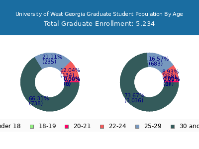 University of West Georgia 2025 Graduate Enrollment Age Diversity Pie chart