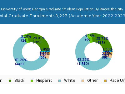 University of West Georgia 2023 Graduate Enrollment by Gender and Race chart