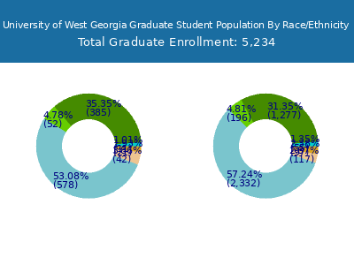 University of West Georgia 2025 Graduate Enrollment by Gender and Race chart