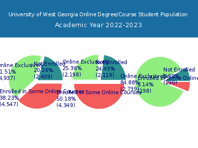 University of West Georgia 2023 Online Student Population chart