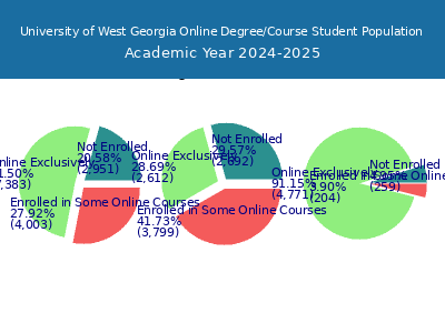 University of West Georgia 2025 Online Student Population chart