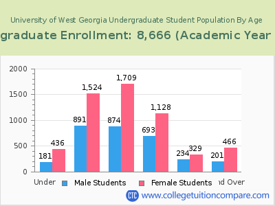 University of West Georgia 2023 Undergraduate Enrollment by Age chart
