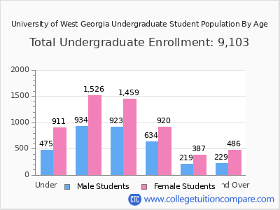University of West Georgia 2025 Undergraduate Enrollment by Age chart