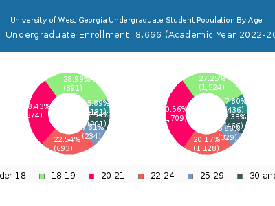 University of West Georgia 2023 Undergraduate Enrollment Age Diversity Pie chart