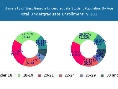 University of West Georgia 2025 Undergraduate Enrollment Age Diversity Pie chart