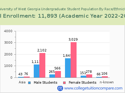 University of West Georgia 2023 Undergraduate Enrollment by Gender and Race chart