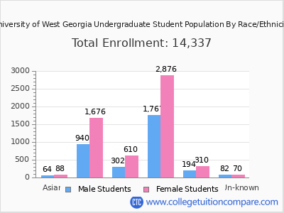 University of West Georgia 2025 Undergraduate Enrollment by Gender and Race chart
