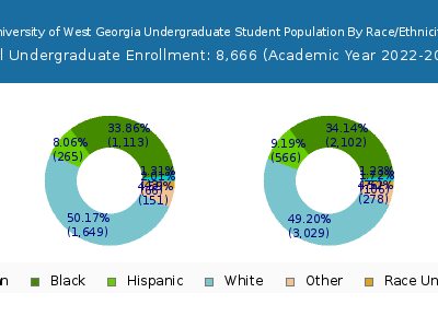 University of West Georgia 2023 Undergraduate Enrollment by Gender and Race chart