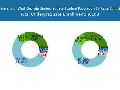 University of West Georgia 2025 Undergraduate Enrollment by Gender and Race chart