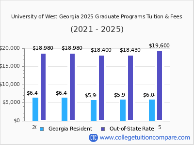 University of West Georgia 2025 graduate tuition chart