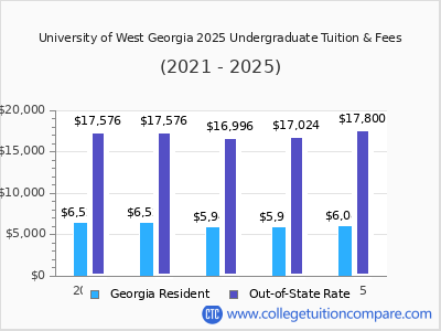 University of West Georgia 2025 undergraduate tuition chart