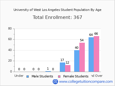 University of West Los Angeles 2024 Student Population by Age chart