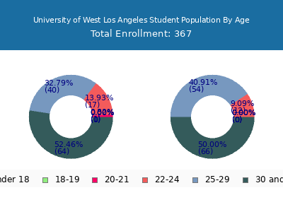 University of West Los Angeles 2024 Student Population Age Diversity Pie chart