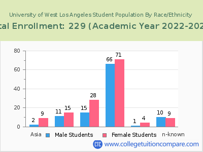 University of West Los Angeles 2023 Student Population by Gender and Race chart