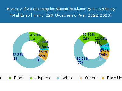 University of West Los Angeles 2023 Student Population by Gender and Race chart