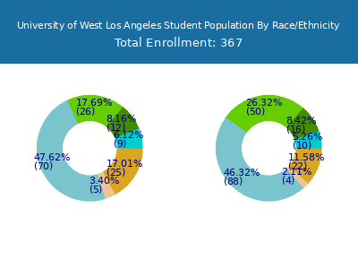 University of West Los Angeles 2025 Student Population by Gender and Race chart
