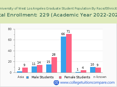 University of West Los Angeles 2023 Graduate Enrollment by Gender and Race chart