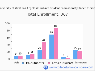 University of West Los Angeles 2025 Graduate Enrollment by Gender and Race chart