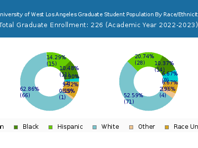 University of West Los Angeles 2023 Graduate Enrollment by Gender and Race chart