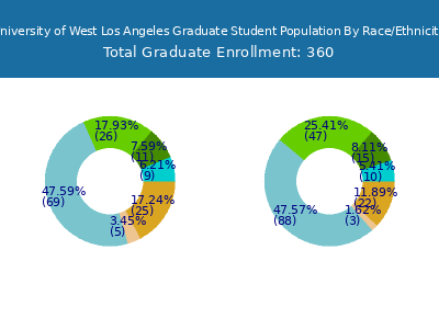 University of West Los Angeles 2025 Graduate Enrollment by Gender and Race chart