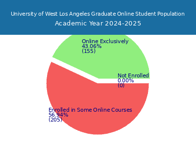 University of West Los Angeles 2025 Online Student Population chart