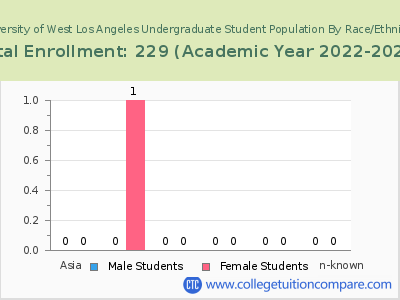 University of West Los Angeles 2023 Undergraduate Enrollment by Gender and Race chart