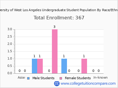 University of West Los Angeles 2025 Undergraduate Enrollment by Gender and Race chart