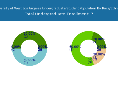 University of West Los Angeles 2025 Undergraduate Enrollment by Gender and Race chart