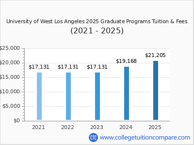 University of West Los Angeles 2025 graduate tuition chart