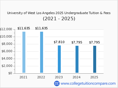 University of West Los Angeles 2025 undergraduate tuition chart