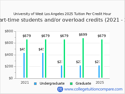 University of West Los Angeles 2025 cost per credit hour chart