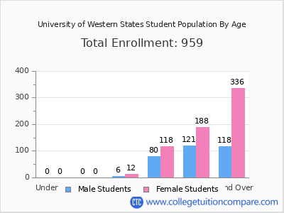 University of Western States 2024 Student Population by Age chart